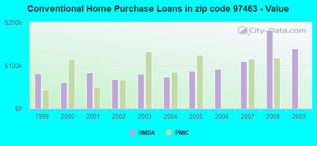 Conventional Home Purchase Loans in zip code 97463 - Value