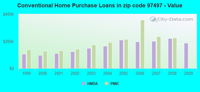 Conventional Home Purchase Loans in zip code 97497 - Value