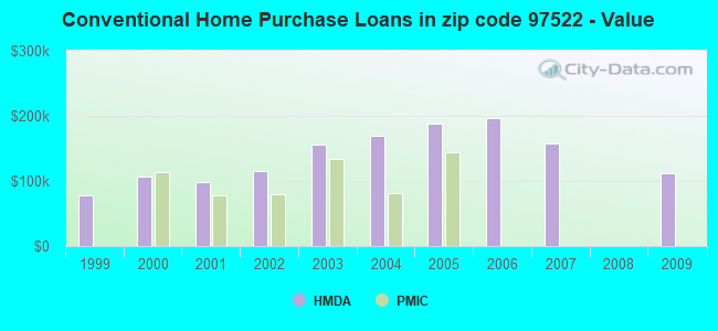 Conventional Home Purchase Loans in zip code 97522 - Value