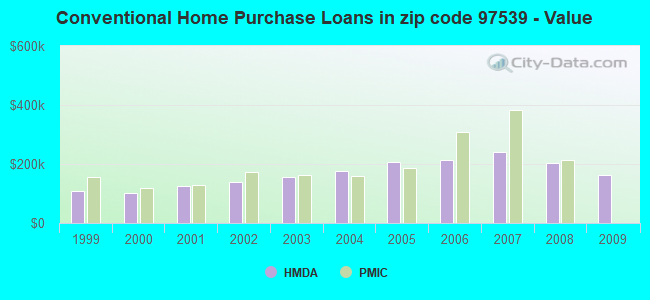 Conventional Home Purchase Loans in zip code 97539 - Value