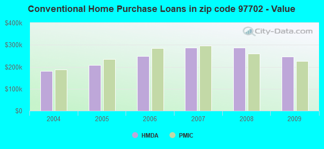 Conventional Home Purchase Loans in zip code 97702 - Value
