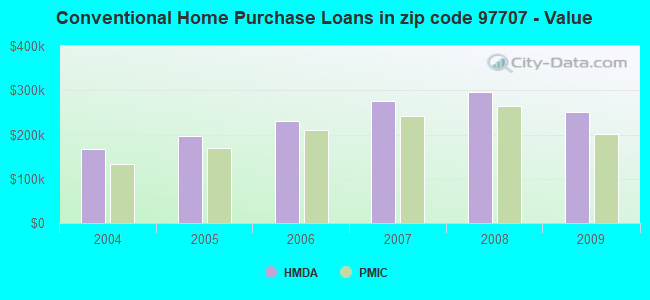 Conventional Home Purchase Loans in zip code 97707 - Value