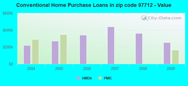 Conventional Home Purchase Loans in zip code 97712 - Value