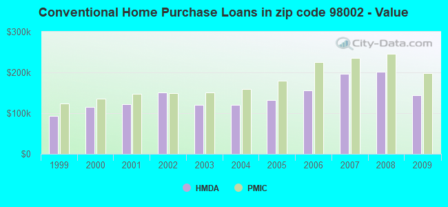 Conventional Home Purchase Loans in zip code 98002 - Value