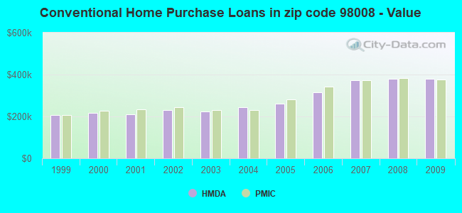 Conventional Home Purchase Loans in zip code 98008 - Value