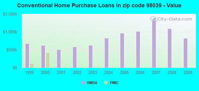 Conventional Home Purchase Loans in zip code 98039 - Value