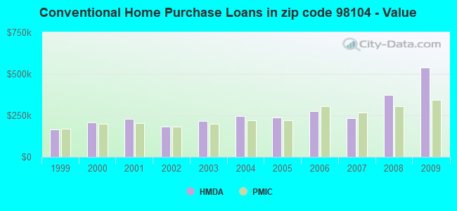 Conventional Home Purchase Loans in zip code 98104 - Value