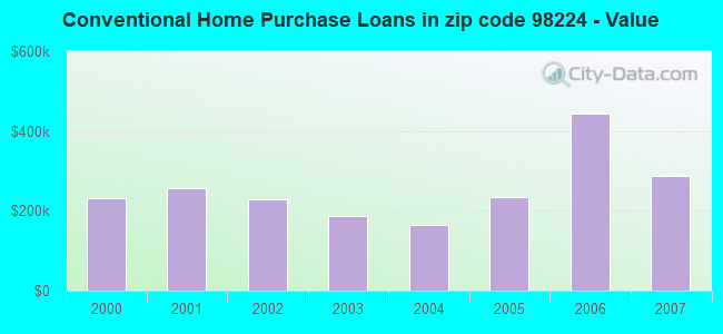 Conventional Home Purchase Loans in zip code 98224 - Value