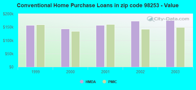 Conventional Home Purchase Loans in zip code 98253 - Value