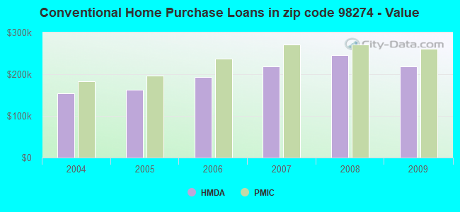 Conventional Home Purchase Loans in zip code 98274 - Value