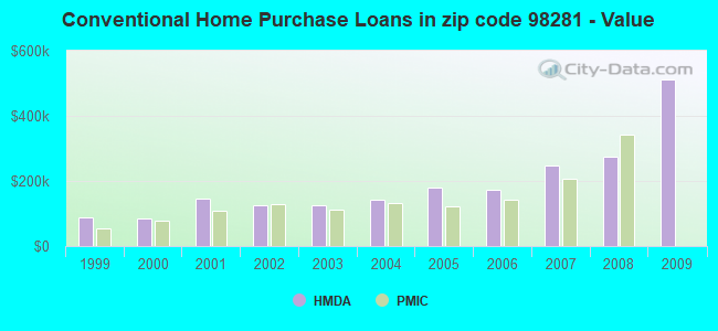 Conventional Home Purchase Loans in zip code 98281 - Value
