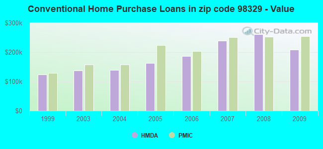 Conventional Home Purchase Loans in zip code 98329 - Value