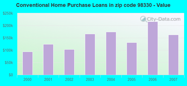 Conventional Home Purchase Loans in zip code 98330 - Value