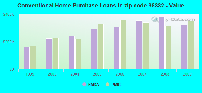 Conventional Home Purchase Loans in zip code 98332 - Value