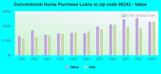 Conventional Home Purchase Loans in zip code 98342 - Value