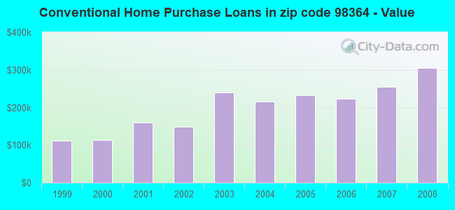 Conventional Home Purchase Loans in zip code 98364 - Value