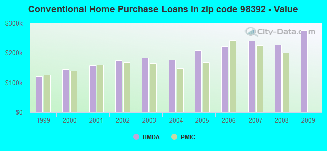 Conventional Home Purchase Loans in zip code 98392 - Value