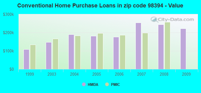 Conventional Home Purchase Loans in zip code 98394 - Value