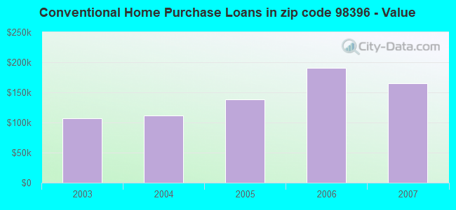 Conventional Home Purchase Loans in zip code 98396 - Value