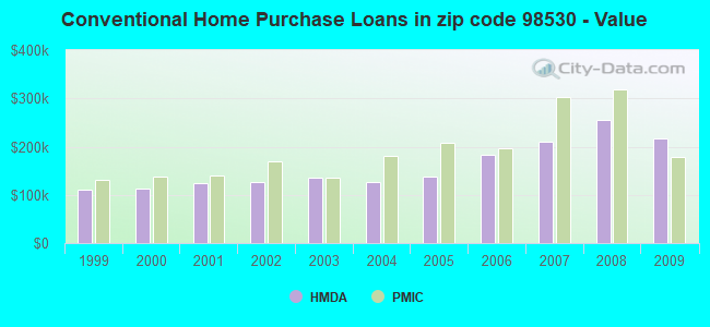 Conventional Home Purchase Loans in zip code 98530 - Value