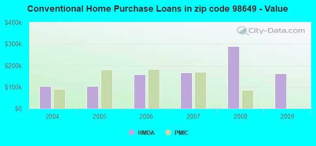 Conventional Home Purchase Loans in zip code 98649 - Value