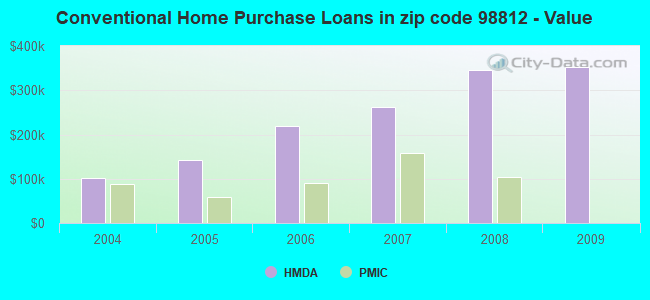 Conventional Home Purchase Loans in zip code 98812 - Value