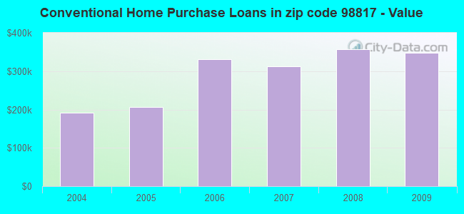 Conventional Home Purchase Loans in zip code 98817 - Value