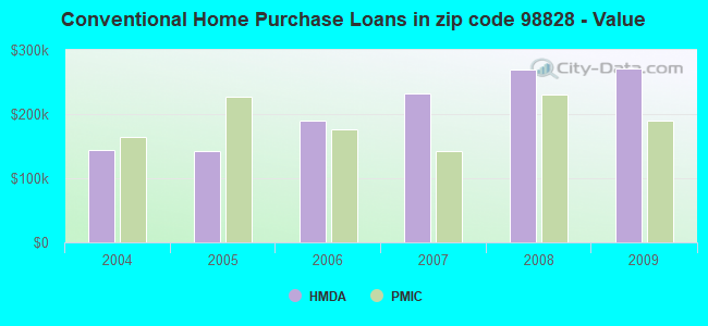 Conventional Home Purchase Loans in zip code 98828 - Value