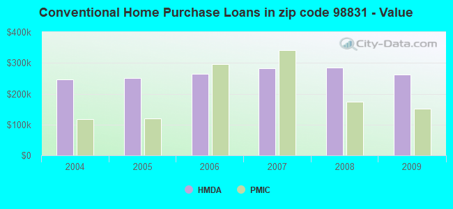 Conventional Home Purchase Loans in zip code 98831 - Value