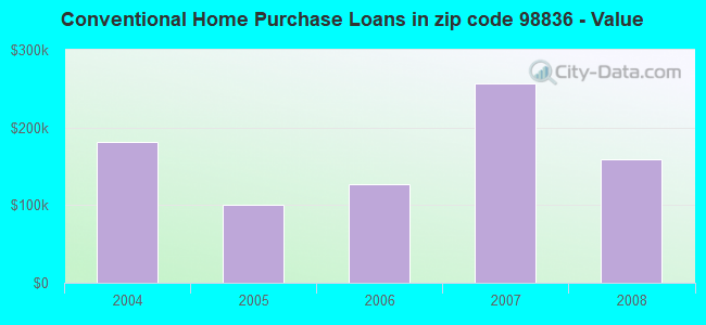 Conventional Home Purchase Loans in zip code 98836 - Value