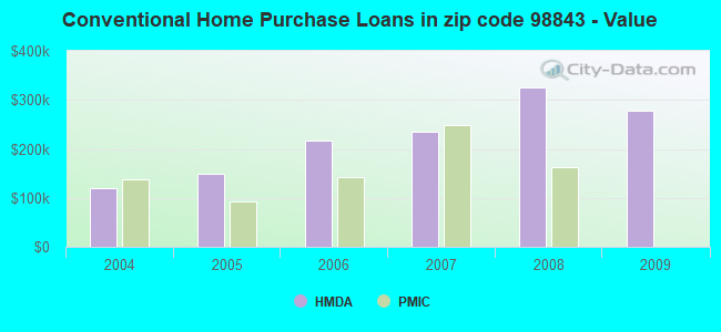 Conventional Home Purchase Loans in zip code 98843 - Value