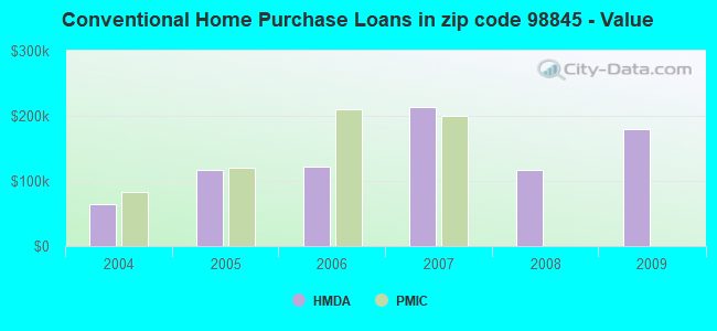 Conventional Home Purchase Loans in zip code 98845 - Value