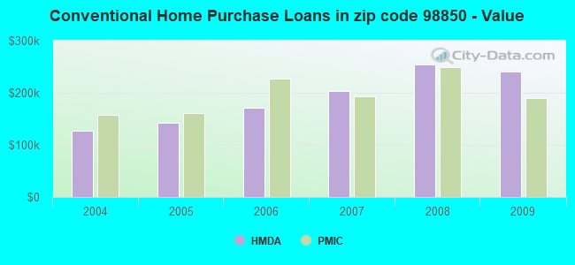 Conventional Home Purchase Loans in zip code 98850 - Value