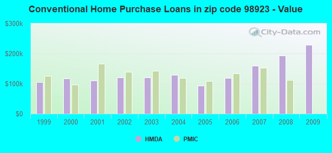 Conventional Home Purchase Loans in zip code 98923 - Value