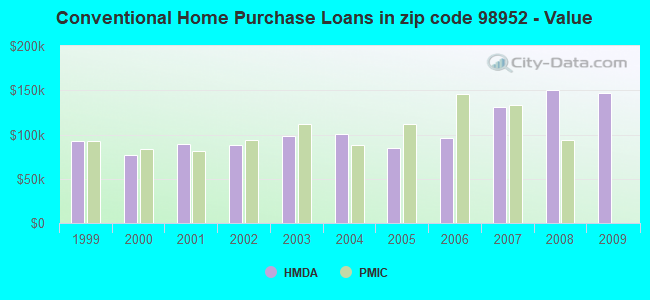 Conventional Home Purchase Loans in zip code 98952 - Value