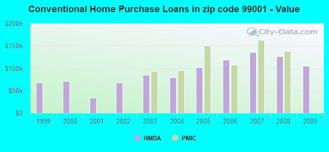 Conventional Home Purchase Loans in zip code 99001 - Value