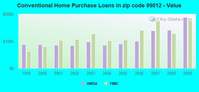 Conventional Home Purchase Loans in zip code 99012 - Value