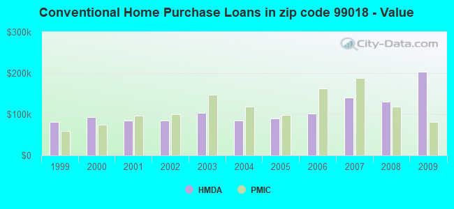 Conventional Home Purchase Loans in zip code 99018 - Value