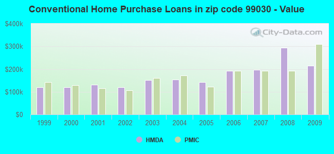 Conventional Home Purchase Loans in zip code 99030 - Value