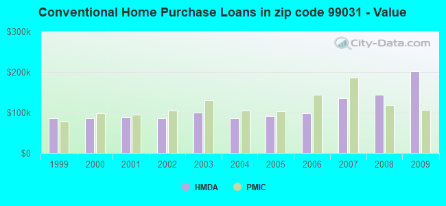 Conventional Home Purchase Loans in zip code 99031 - Value
