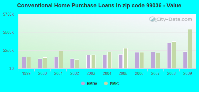 Conventional Home Purchase Loans in zip code 99036 - Value