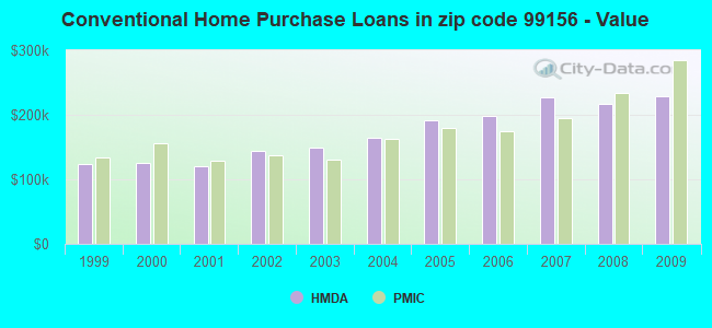 Conventional Home Purchase Loans in zip code 99156 - Value