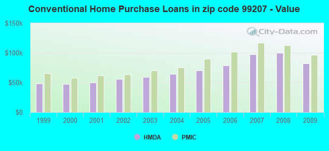 Conventional Home Purchase Loans in zip code 99207 - Value