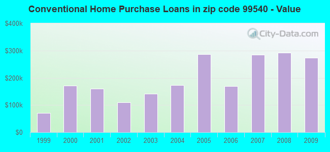 Conventional Home Purchase Loans in zip code 99540 - Value