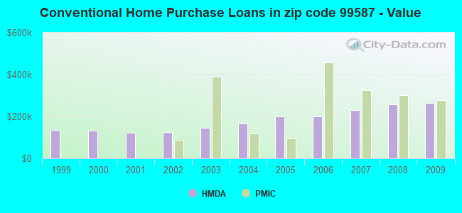 Conventional Home Purchase Loans in zip code 99587 - Value