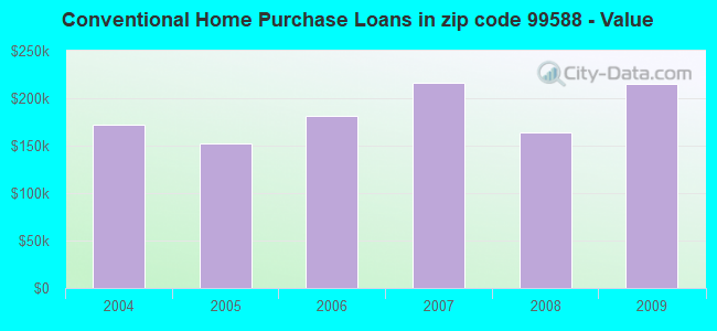 Conventional Home Purchase Loans in zip code 99588 - Value