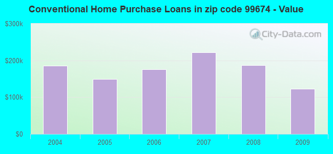 Conventional Home Purchase Loans in zip code 99674 - Value