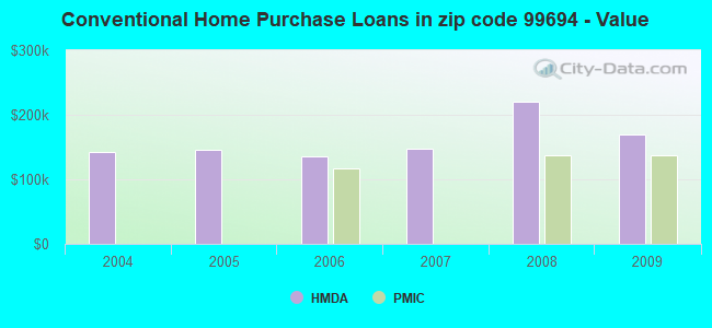 Conventional Home Purchase Loans in zip code 99694 - Value