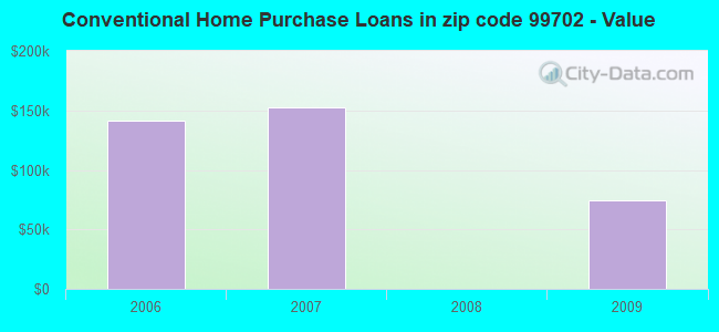 Conventional Home Purchase Loans in zip code 99702 - Value