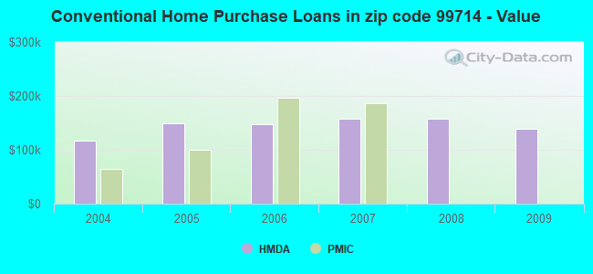 Conventional Home Purchase Loans in zip code 99714 - Value